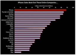 蘋果的霸氣 僅iPhone業務，便已碾過微軟、可口可樂與麥當勞的“整條街”